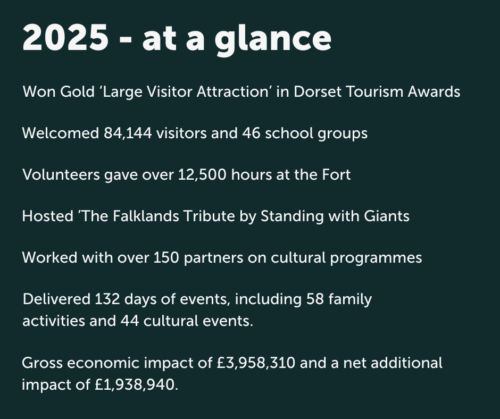 White text on a dark green background that reads:n 2025 - at a glance Won Gold ‘Large Visitor Attraction’ in Dorset Tourism Awards Welcomed 84,144 visitors and 46 school groups Volunteers gave over 12,500 hours at the Fort Gross economic impact of £3,958,310 and a net additional impact of £1,938,940. Hosted ’The Falklands Tribute by Standing with Giants Worked with over 150 partners on cultural programmes Delivered 132 days of events, including 58 family activities and 44 cultural events.